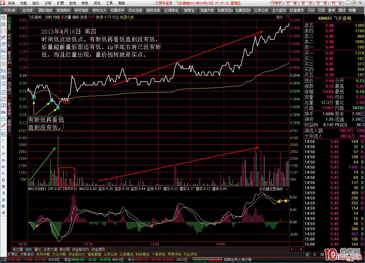 看日線做分時超短技術:頭肩底分時買點(圖解) 看日線做分時超短技術:頭肩底分時買點(圖解),拾荒網