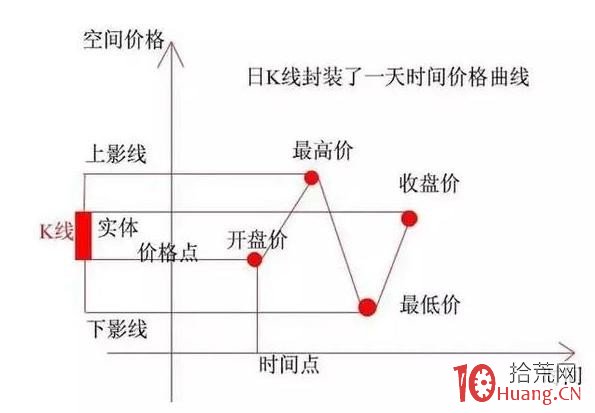 上影線打板之如何利用上影線捕捉即將大漲股（圖解）,拾荒網