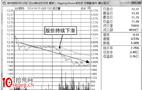 打壓式洗盤分時圖形態(圖解)(圖解) 打壓式洗盤分時圖形態(圖解)(圖解),拾荒網