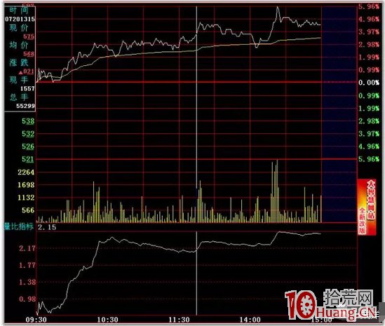 日內T+0高拋低吸分時買賣技巧24招_13：量比指標低點同步買入法（圖解）,拾荒網