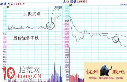 圖解分時超短看盤技巧：共振買點,拾荒網