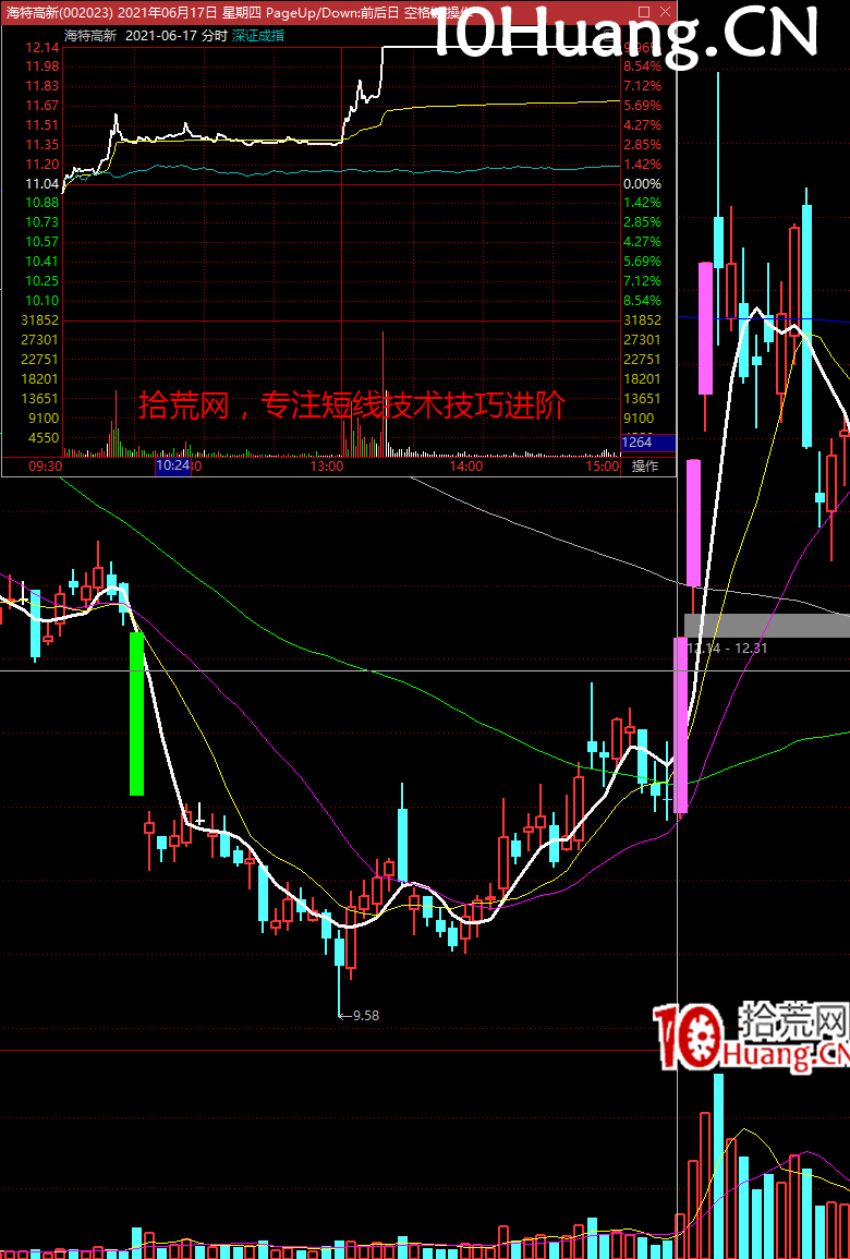 強勢股降龍十八掌技法17：密雲不雨——如何打板套利？（圖解）,拾荒網