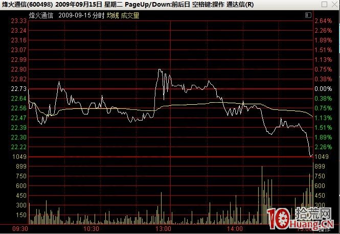 股票尾盤分時盤口急跌，你看到瞭什麼（圖解）,拾荒網