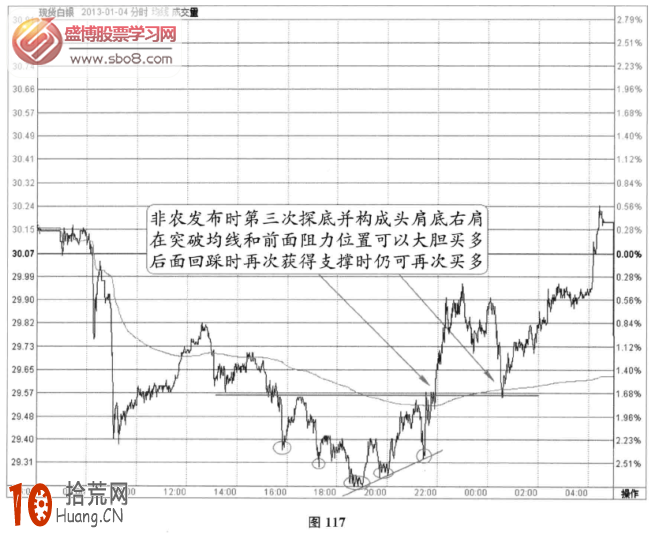 分時圖非農信號案例4(圖解),拾荒網