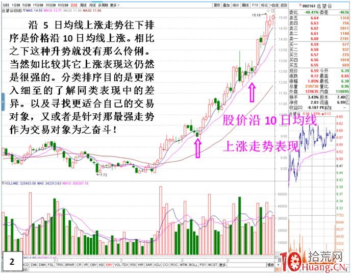 個股上升最賺錢走勢依次排序（案例圖解）,拾荒網