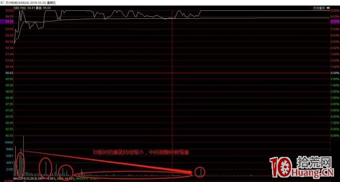 股票封板時盤口的量能持續遞減——爛而不弱打板法（圖解）,拾荒網