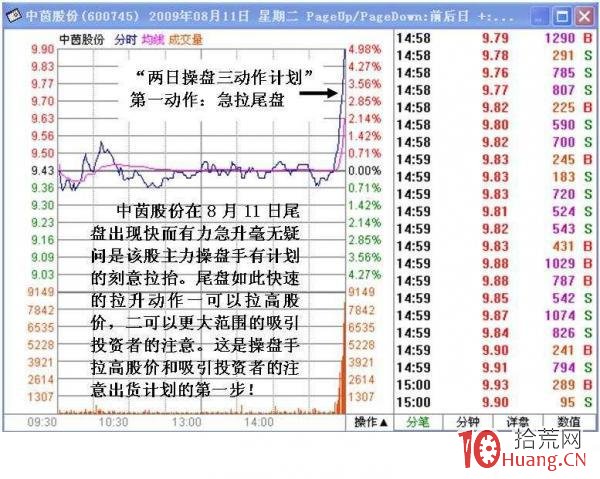 利用競價弱轉強陷阱：主力尾盤誘多出貨的兩種操盤技巧（圖解）,拾荒網
