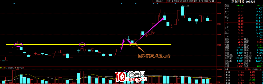 漲停突破之後出現回調，怎麼辦？——漲停板突破回踩支撐低吸技術（圖解）,拾荒網