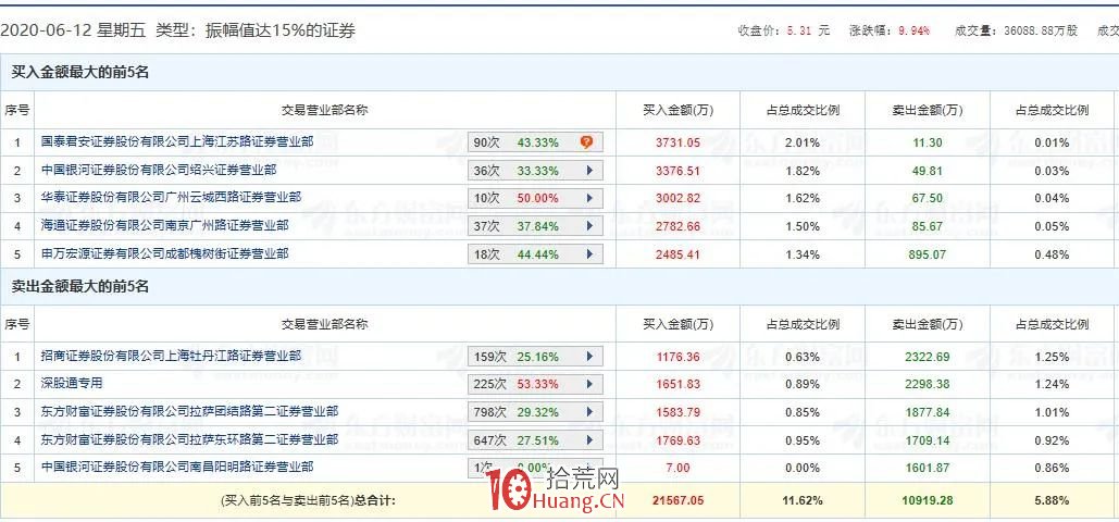 龍虎榜跟莊選股技術(圖解) 龍虎榜跟莊選股技術(圖解),拾荒網