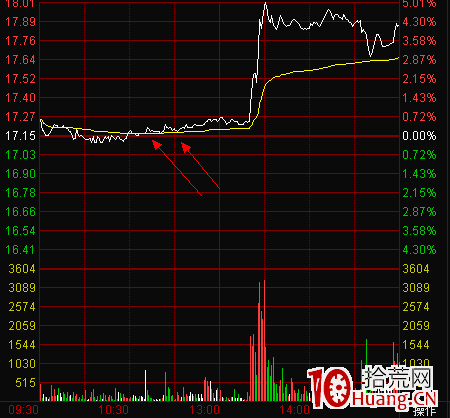 分時買點的捕捉與短線操作圖解 分時買點的捕捉與短線操作圖解,拾荒網