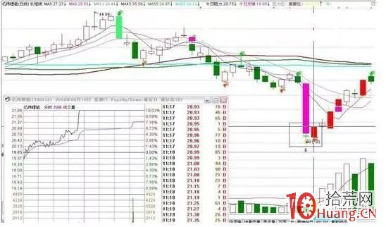 這八種漲停K線形態一定要牢記!(圖解) 這八種漲停K線形態一定要牢記!(圖解),拾荒網