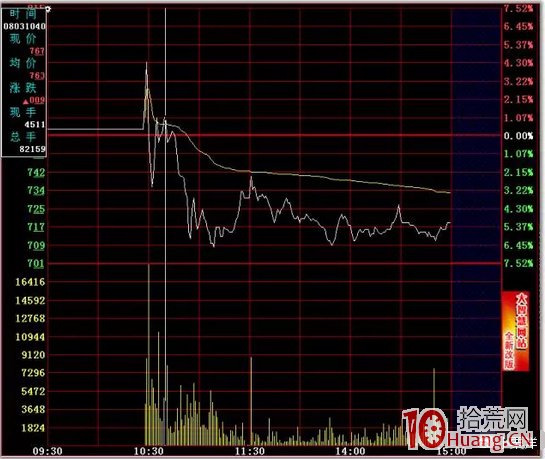 日內T+0高拋低吸分時買賣技巧24招_18:開盤急漲(圖解) 日內T+0高拋低吸分時買賣技巧24招_18:開盤急漲(圖解),拾荒網