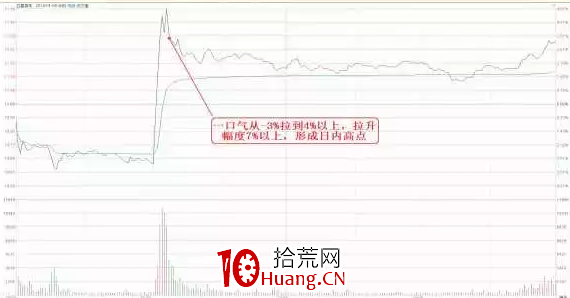 看透分時——從拉升幅度看主力做多的節奏(圖解) 看透分時——從拉升幅度看主力做多的節奏(圖解),拾荒網