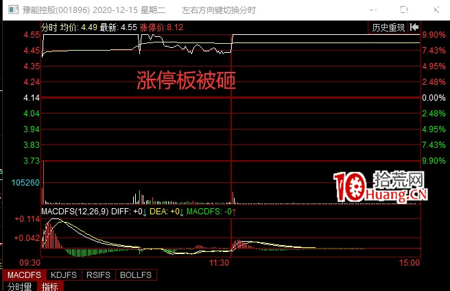 個股弱轉強戰法(圖解) 個股弱轉強戰法(圖解),拾荒網