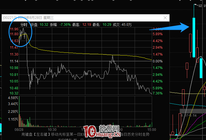 龍頭戰法防回撤系列之：分歧加速穿越坑 深度教程（圖解）,拾荒網