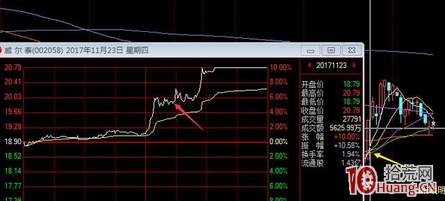 我的打首板股的成功秘訣:以漲幅5%為觀察界限,可打板或半路(圖解) 我的打首板股的成功秘訣:以漲幅5%為觀察界限,可打板或半路(圖解),拾荒網
