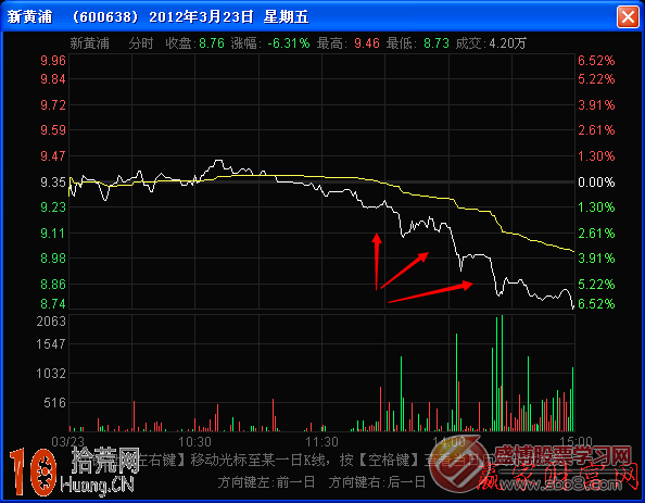 分時圖漲跌斜率圖解：分時中繼形態的角度的看盤技巧,拾荒網