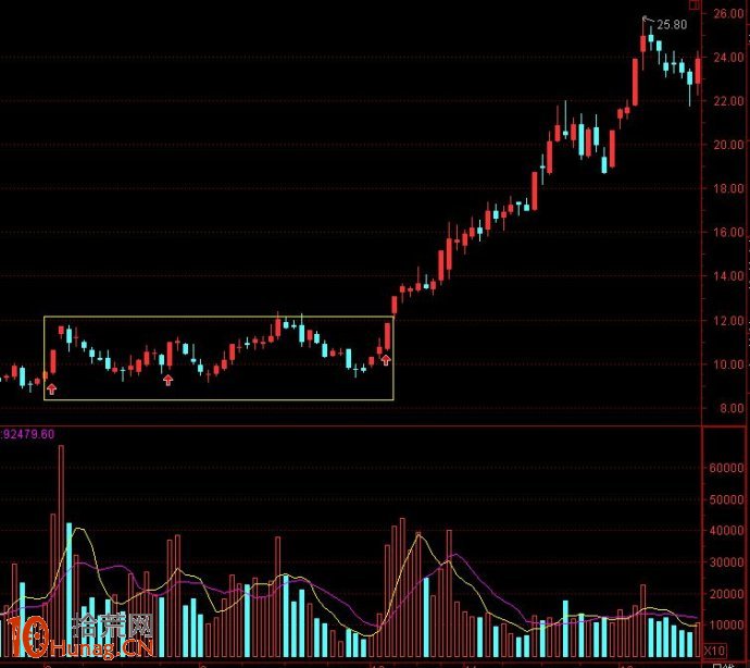 圖解什麼是箱體震蕩三漲停,拾荒網