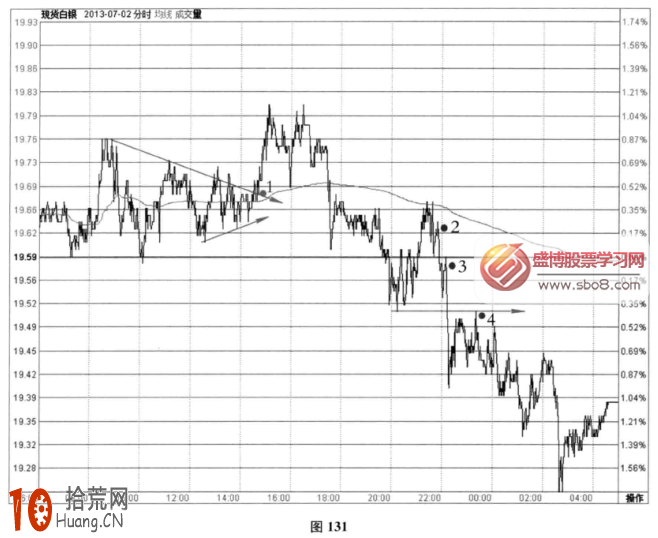 分時圖超短線信號案例3(圖解),拾荒網