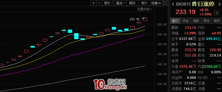 通達信、同花順、東方財富,如何看昨日漲停指數?(圖解) 通達信、同花順、東方財富,如何看昨日漲停指數?(圖解),拾荒網