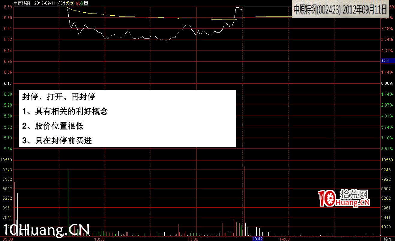 最新(完美版)股票知識技巧講座:漲停分時圖譜(多圖,慎入) 最新(完美版)股票知識技巧講座:漲停分時圖譜(多圖,慎入),拾荒網