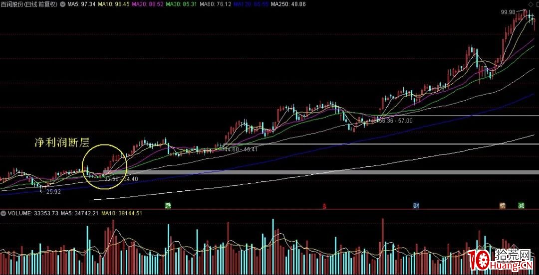 凈利潤斷層模式（圖解）,拾荒網