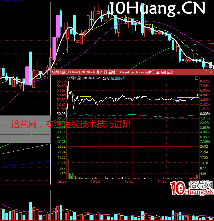 強力試盤洗盤技術深度教程2：如何定義強力試盤的力度？（圖解）,拾荒網