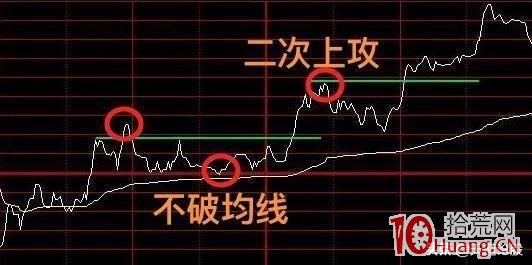 4種非常實用的日內交易分時看盤絕技(圖解) 4種非常實用的日內交易分時看盤絕技(圖解),拾荒網