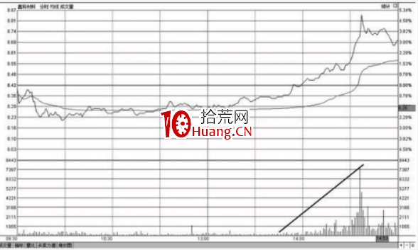 分時圖最佳買入形態-買盤推升形態(圖解) 分時圖最佳買入形態-買盤推升形態(圖解),拾荒網