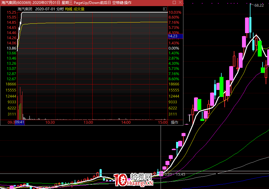 龍頭戰法之:2020年如何一年不到的時間2萬賺10個億?(圖解) 龍頭戰法之:2020年如何一年不到的時間2萬賺10個億?(圖解),拾荒網
