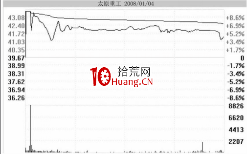 分時圖中遇到高位跳水走勢應該如何應對?(圖解) 分時圖中遇到高位跳水走勢應該如何應對?(圖解),拾荒網