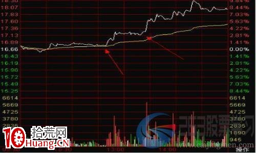 分時圖常見的五種絕佳買點(圖解) 分時圖常見的五種絕佳買點(圖解),拾荒網