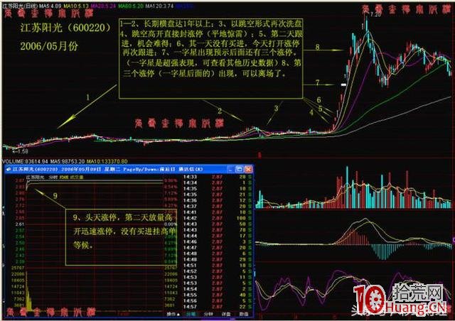 抓漲停板的大環境與雙響炮K線組合形態(圖解) 抓漲停板的大環境與雙響炮K線組合形態(圖解),拾荒網