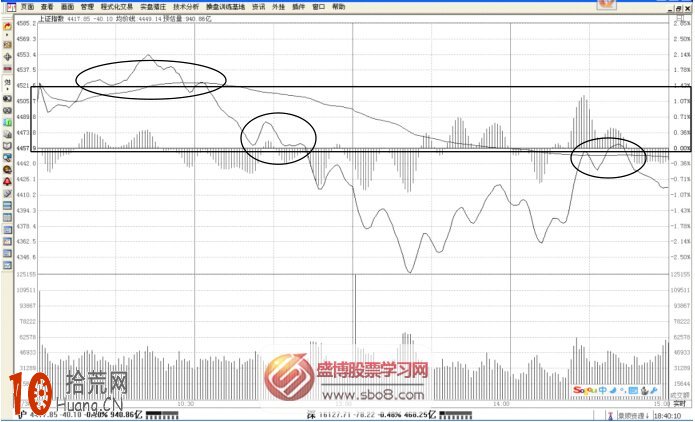 分時圖重心區域的轉折圖解,拾荒網