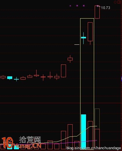 漲停板形態炒股法圖解：擎天柱,拾荒網