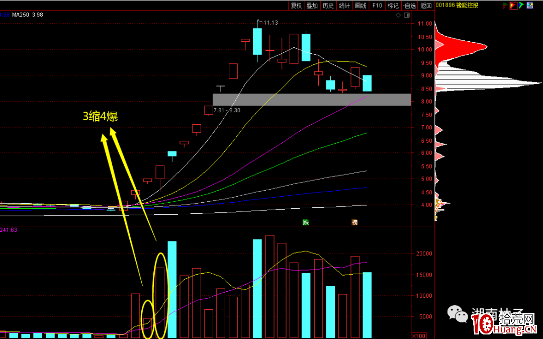 3縮4爆模式（三板縮量四板爆量）,拾荒網
