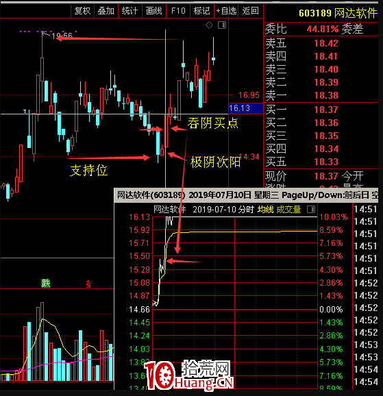 交易老手98：N形戰法（第二篇）之如何用N形戰法輕松抓漲停板 深度教程（圖解）,拾荒網