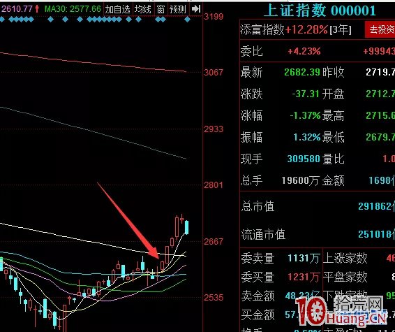 案例解剖炒股養傢的心法：敢於大盤低位空倉，敢於大盤高位滿倉，心中無頂底，操作自隨心,拾荒網