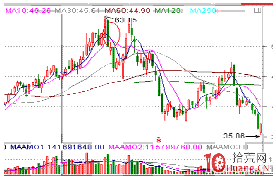 分時圖盯盤技術（九）盤口波形——瀑佈波,拾荒網