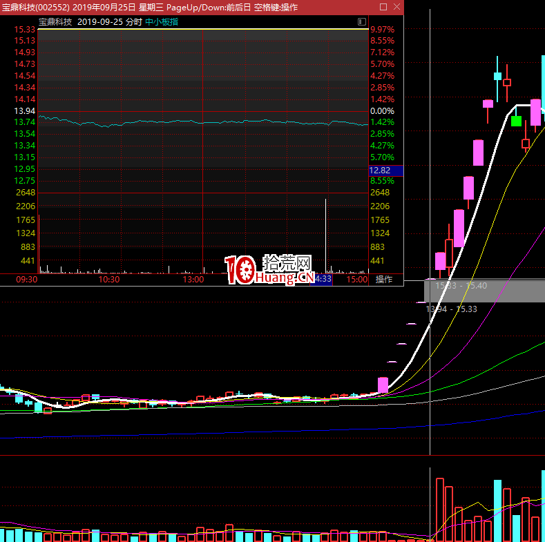 不死鳥韋一：分手炮戰法，漲停板最高板介入法（圖解）,拾荒網