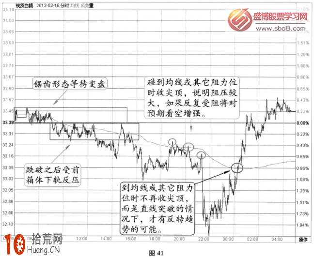 分時圖阻力信號：鋸齒變盤區域+直線上穿均價線翻多(圖解),拾荒網