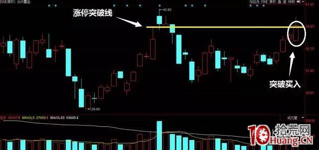 長上影線的漲停板買入法(圖解) 長上影線的漲停板買入法(圖解),拾荒網