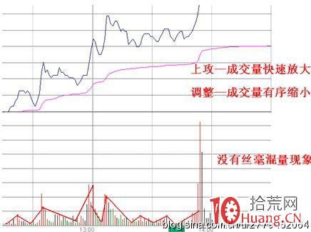 打板要註意,這是當天容易漲停的分時圖形態(圖解) 打板要註意,這是當天容易漲停的分時圖形態(圖解),拾荒網