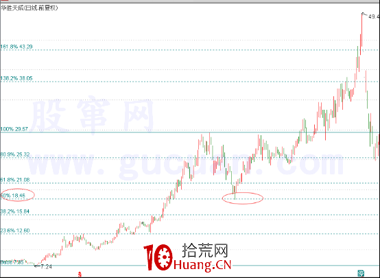 適用於短線或波段的“123戰法”（圖解）,拾荒網