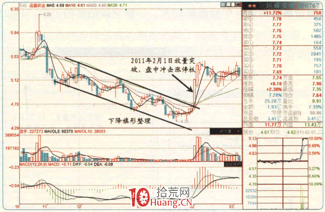 漲停板高手進階教程 31:易漲停個股規律之旗形整理末端的個股(圖解) 漲停板高手進階教程 31:易漲停個股規律之旗形整理末端的個股(圖解),拾荒網