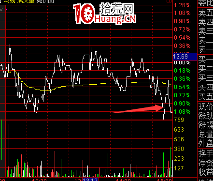 個股尾盤急跌意味著什麼?(圖解) 個股尾盤急跌意味著什麼?(圖解),拾荒網