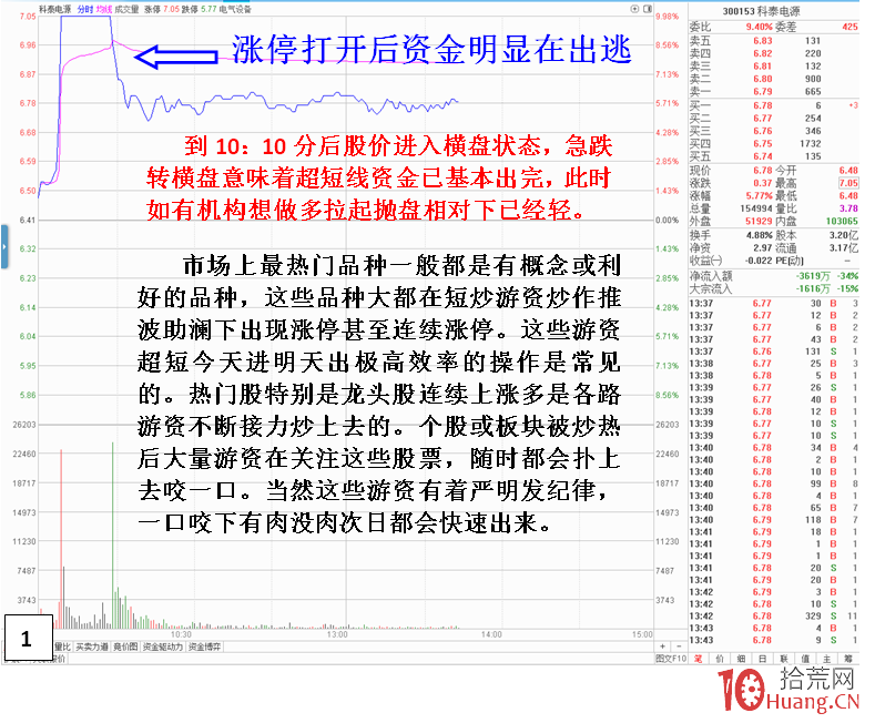 午後回封板，龍頭股遊資接力換手板常見的分時走勢分析（圖解）,拾荒網