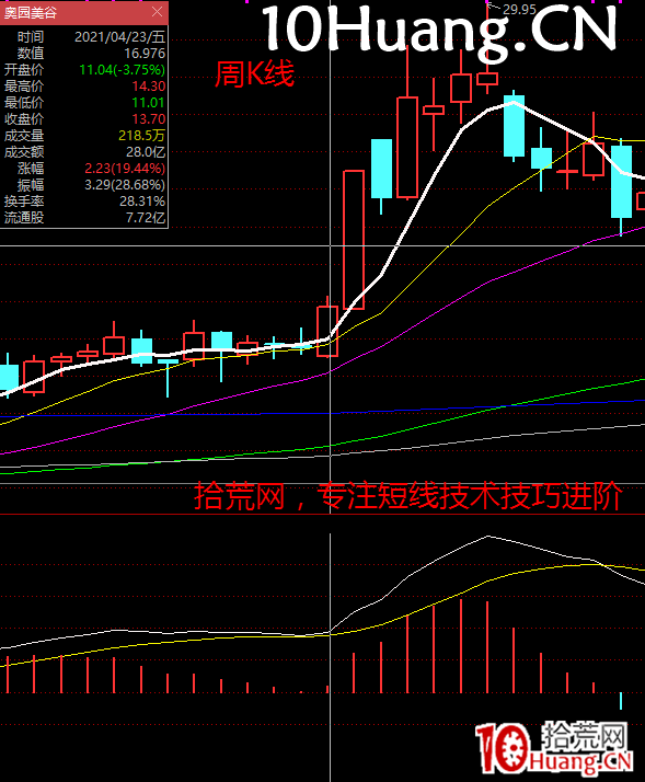 強勢股降龍十八掌技法12:震驚百裡——中線選股技術(圖解) 強勢股降龍十八掌技法12:震驚百裡——中線選股技術(圖解),拾荒網