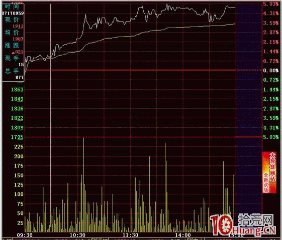 隔日超短分時買點之突破前高（圖解）,拾荒網