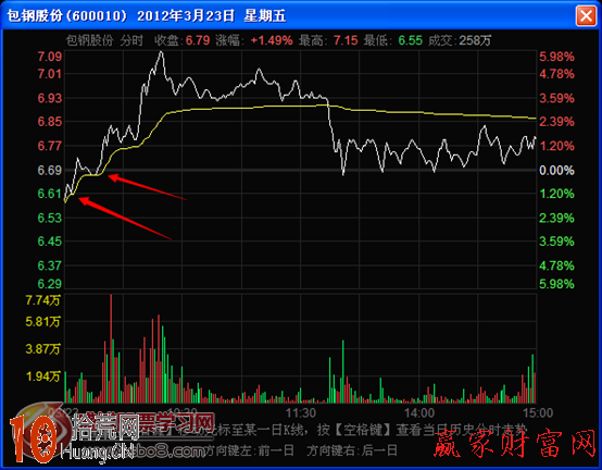 圖解什麼是分時圖均價線的強支撐與弱支撐 圖解什麼是分時圖均價線的強支撐與弱支撐,拾荒網
